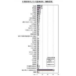 手数料が安いと思う証券会社、1位は"SBI証券"・2位楽天証券・3位松井証券