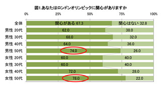 オリンピックはなにで観戦?　NTTアド「オリンピックに関する調査」