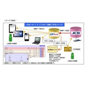 クラウドを活用、「JCBコーポレート＆ビジネスカード連動サービス」開始