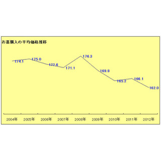 「お墓」の建立費用、調査開始以降で最低の162万円--「洋型お墓」増が影響