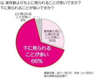 肌魔女になるためにコラーゲン!　でも効果的な摂り方してる? - 味の素調査