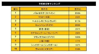 ユーロ諸国の人気が急上昇、その理由は?-夏休み旅行先伸び率ランキング