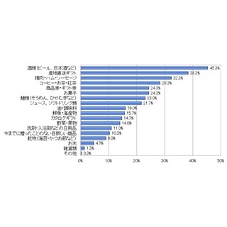 お中元に贈りたい商品と、もらって嬉しい商品に差-伊藤忠食品調べ