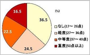 50代、60代男性の約6割が更年期障害の疑いあり-城西クリニック