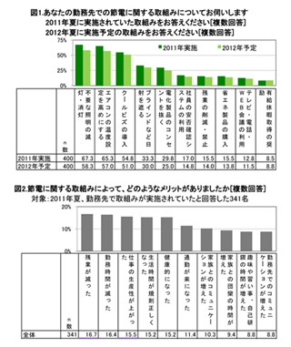 節電で「規則正しい健康的な生活」「勤務時間減」-NTTアド調査