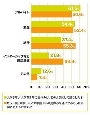 もう一度大学3年・大学院1年の夏休みを過ごすなら何する? - 就職ジャーナル