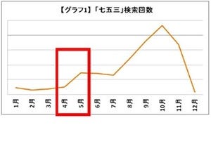 いまどきの七五三は初夏スタートが常識!?　-七五三に関する意識調査