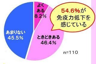 アスリートは風邪をひきやすい?　味の素&JOCが調査