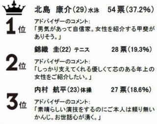 結婚をお世話したいオリンピック選手は北島康介と澤穂希 - オーネット調査