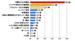 夏のセールで衝動買いする女性は約9割-ネオマーケティング調べ