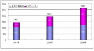 ホームヘルスケア市場はゆるやかに成長。2020年には1,220億円規模に拡大