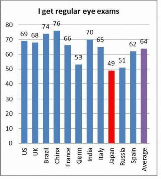 日本の目の定期健診率、先進諸国を含む世界11カ国中最下位 - ボシュロム