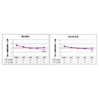 JINS PC、臨床試験においてVDT症候群患者に対する眼精疲労改善効果を実証