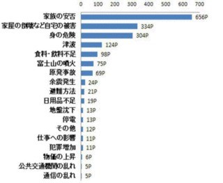 災害時の不安。静岡県は家屋倒壊に続き「津波被害」も心配 - 大成建設調査