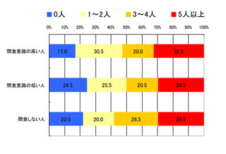 間食している人ほど恋愛経験アリ?　「間食に関する調査」