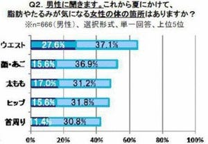 ダイエットで女性が気になる箇所と男性が見ている箇所は違う!?