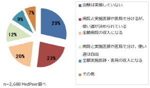 治験の報酬はどう扱われているの?　全国の医師2,688人に調査 - メドピア