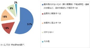 6割の医師が「市販薬のネット販売は条件を限定するべき」を支持 - メドピア