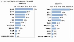 認知症、脳卒中、糖尿病に高い関心　-ケアマネージャーの医療情報ニーズ