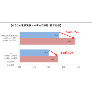 40代主婦が"電子決済"増を牽引、「持っていると自慢」「ステイタスになる」