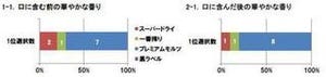 ビールの香りにリラックス効果あり!　脳が一番安らぐのはプレミアムモルツ