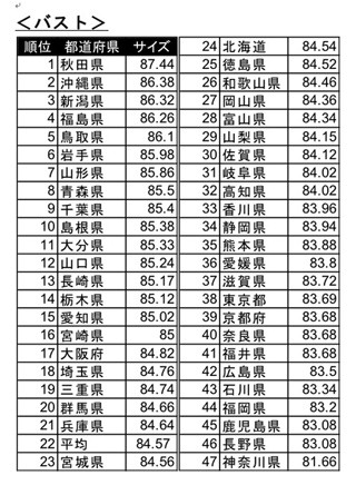 全国の「くびれ美率」を徹底調査!　トップは兵庫、ワーストは熊本に