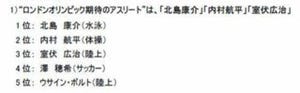 ロンドン五輪目前!　活躍を期待する選手、高感度が持てる選手は?