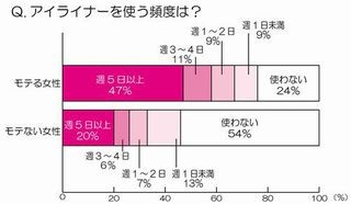 モテるポイントはアイライン!?　男性6割がアイラインの目元は魅力的と回答