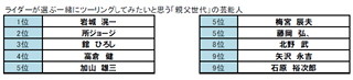 親子ライダーの約9割が父親を尊敬!　一緒に走りたい親父芸能人は岩城滉一