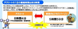 昼寝も積極的に!　パフォーマンス向上のため、アスリートは“睡眠”を重視