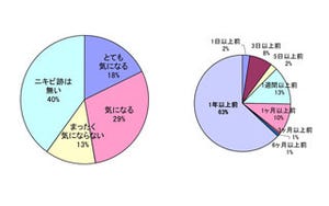 年齢を重ねるほど「ニキビ跡・虫刺され跡」はきえない!?-ドクターシーラボ