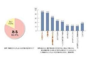 8割の人がやっていた「入眠儀式」とは?-ワコール調べ