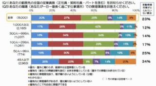 あなたの職場の喫煙環境は?　8割が職場での全面禁煙＆分煙を希望