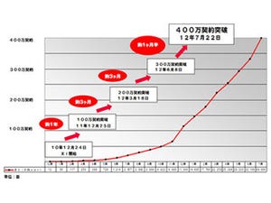 ドコモ、「Xi」の契約数400万件突破 - 各種割引キャンペーンなど奏功し