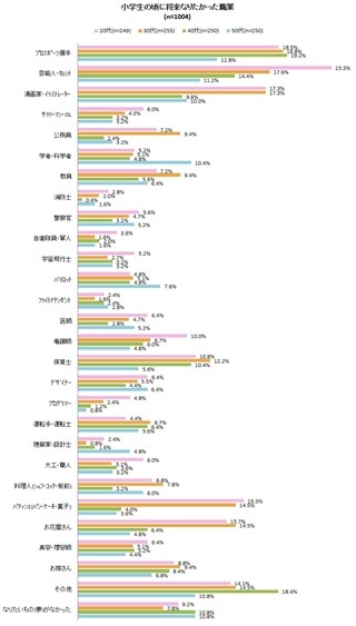 子どもの頃に夢見た仕事、何%の人が実現できた!?　-「モッピーラボ」調査