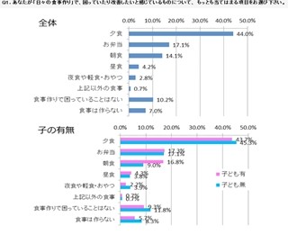 毎日の食事作り、困ってることや悩みはある?　お悩み解決のコツは?