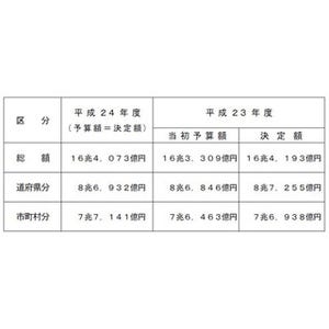 地方交付税が"不要"の自治体は55団体 - 原発など所在の自治体が多い傾向