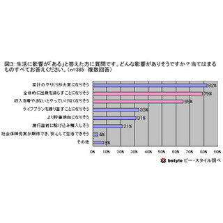 消費税増税、8割が「出費減らす」 -  増税での"社会保障充実"期待する人は4%