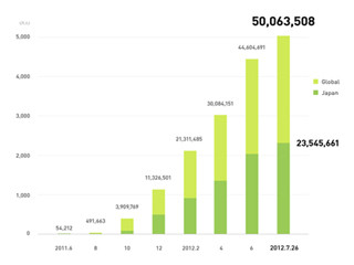 「LINE」が5,000万ユーザー達成、年内1億突破に向け着々 - NHN Japan