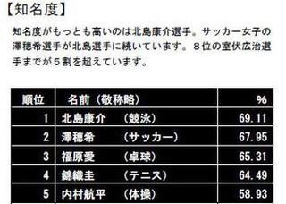 ロンドン五輪直前2万人アンケート。知名度・期待度とも北島康介選手が1位