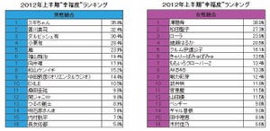 今最も幸福そうな著名人は?　男性1位はスギちゃん、女性1位は澤穂希!