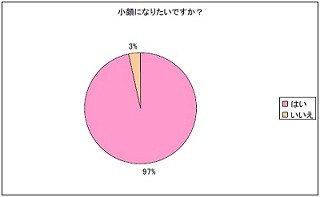 小顔だと思う女性有名人は、あの歌姫! ネイチャーズウェイ調べ