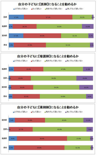 「わが子を医療従事者にしたいか?」医師らに調査。支持された職種は?