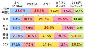 ママたちの本音が見えた!　イケてるだんなへのカギは“妻への愛情表現”