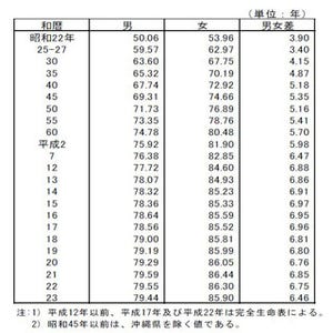 日本人女性の平均寿命85.90歳、世界2位に転落--震災や"20代女性の自殺増"で