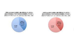 アラフォー独身者の親との同居率は約4割!