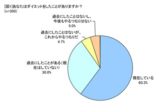 ダイエット中の女性3人に2人がスマホアプリを活用。その効果は?