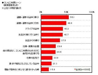 コンビニ1回の買い物平均額は755円!　ついコンビニで買ってしまうものは?