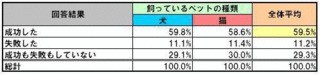 ペットのダイエットは成功率高い!?　愛犬・愛猫のダイエット成功率は6割