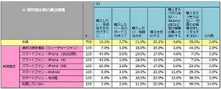 iPhone 5、国内iPhoneユーザーは7割が「購入したい」 - ジャストシステム調べ